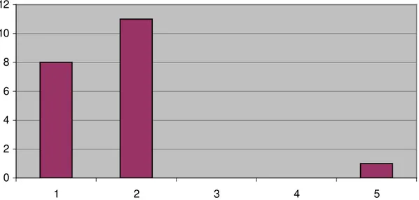 Figur 1. Hedlundaskolans* pedagogers självvärdering enligt skalan 1-5. Figuren visar hur  många pedagoger som placerat sig på respektive steg