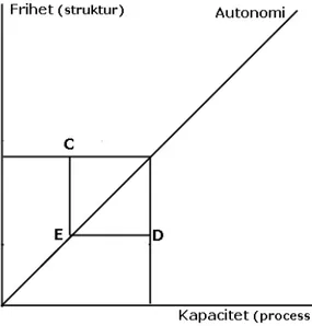 Figur 1. Autonomins dimensioner (något modifierad efter Lundquist, 1987:38 f.).