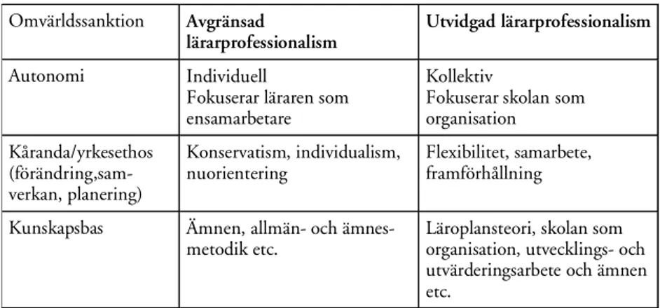 Tabell 1. Avgränsad och utvidgad lärarprofessionalism (Berg, 1999:75, något modifierad)