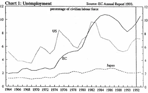 Figure 6. Unemployment figures as presented in part C of the White Paper on Growth,  Competitiveness and Employment (European Commission, 1993, p