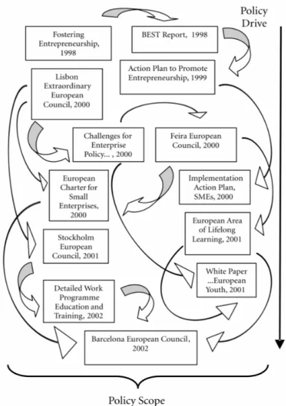 Figure 8. Some of the selected documents, showing parts of the EU Policy Scope and Policy  Drive on entrepreneurship, enterprise and education between the Luxembourg and  Barcelona European Councils