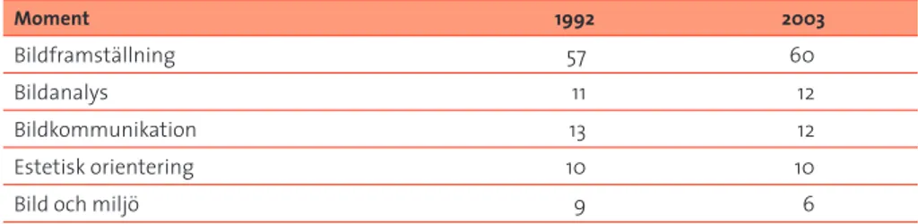 Tabell 1   andel tid fördelat på olika moment i bild i Nu 1992 och Nu 2003,  