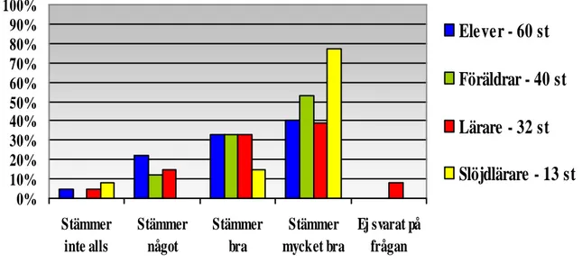 Diagram 1. Visar resultatet på enkätfråga 1.