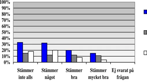 Diagram 5. Visar resultatet på enkätfråga 5. 