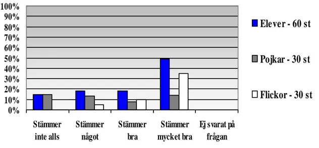 Diagram 6. Visar resultatet på enkätfråga 6. 