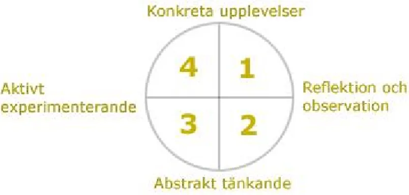 Diagram 1: Kolbs modell över de fyra inlärningsstilarna. (Nordung, 2004)