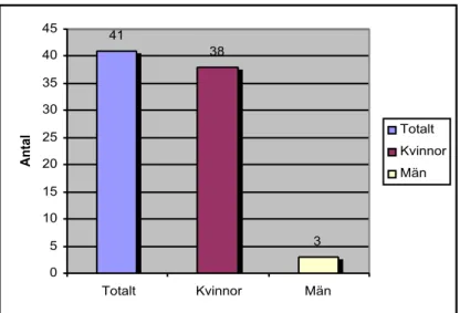 Diagram 2 visar på könsfördelningen och det totala antalet deltagare i undersökningen.