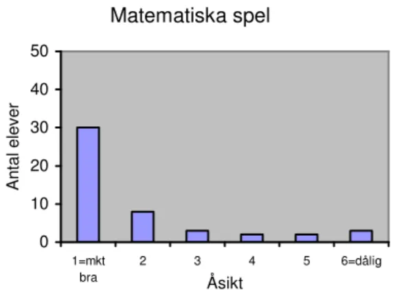 Diagram 8 . Elevernas syn på matematiska spel.          Diagram 9. Elevernas syn på matematiska spel som metod