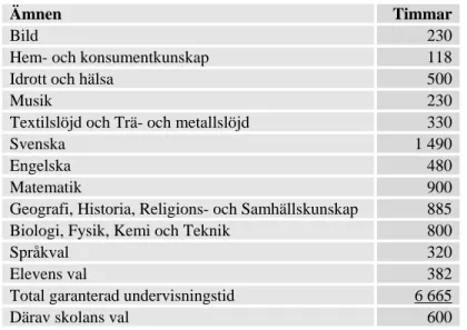 Tabell 1. Utbildningens omfattning i grundskolan i timmar om 60 min-