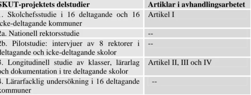 Tabell 3. Artiklar ingående i avhandlingsarbetet i relation till SKUT-