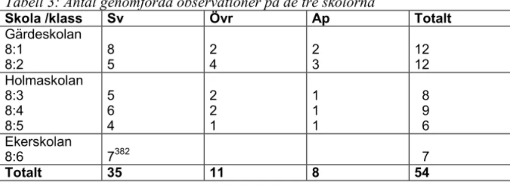 Tabell 3: Antal genomförda observationer på de tre skolorna 