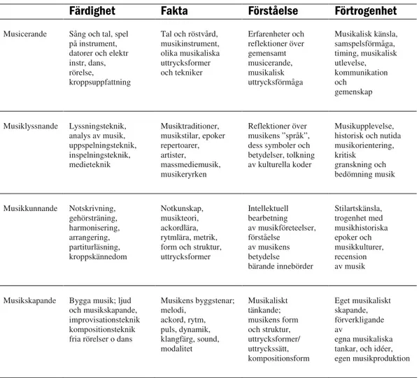 Tabell 1 . Kunskapsmatris i musik 30