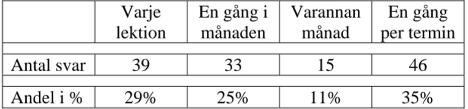 Tabell 5. Redovisning av svarsfördelningen på fråga nr 5. 