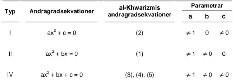 Tabell 2.1. Typer av andragradsekvationer. 