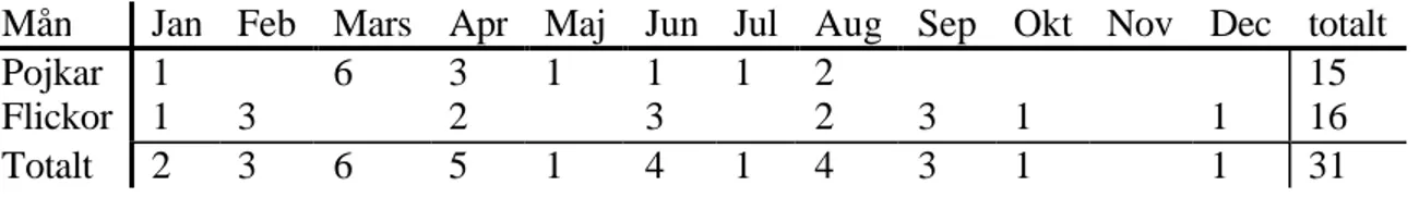 Tabell 1. Födelsemånad ordnad i tabellform, sorterad efter kön 