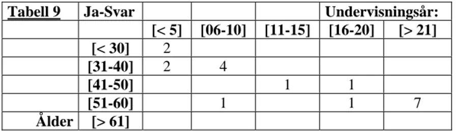 Tabell 9 Ja-Svar   Undervisningsår: 