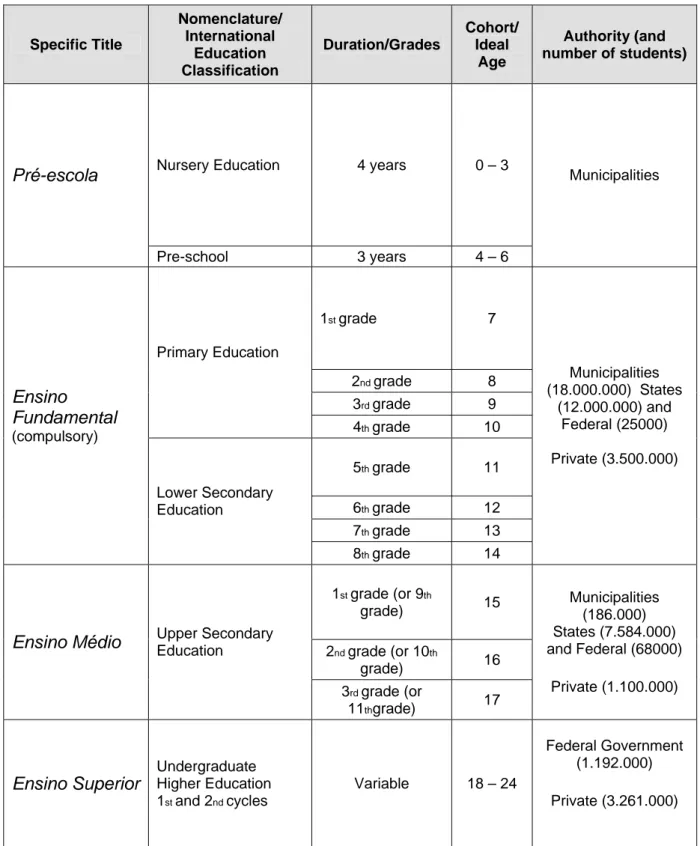 Table 1 – Structure of the Brazilian Education System   Specific Title   Nomenclature/ International  Education  Classification   Duration/Grades  Cohort/ Ideal Age   Authority (and  number of students) 