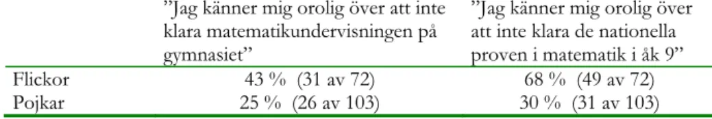 Tabell 6.  Flickors respektive pojkars uppfattning av hur de kommer att klara 