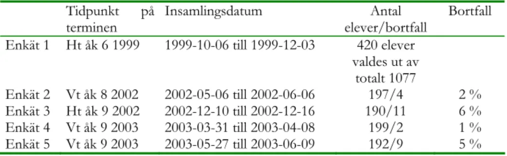 Tabell 3. Tidpunkt och bortfall för enkäterna i åk 8 och 9 