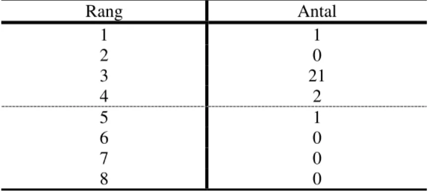 Tabell  2.  Rangordning  av  alternativa  och  vetenskapliga  förklaringar  som  undersökningens  skriftliga  uppgift innehöll