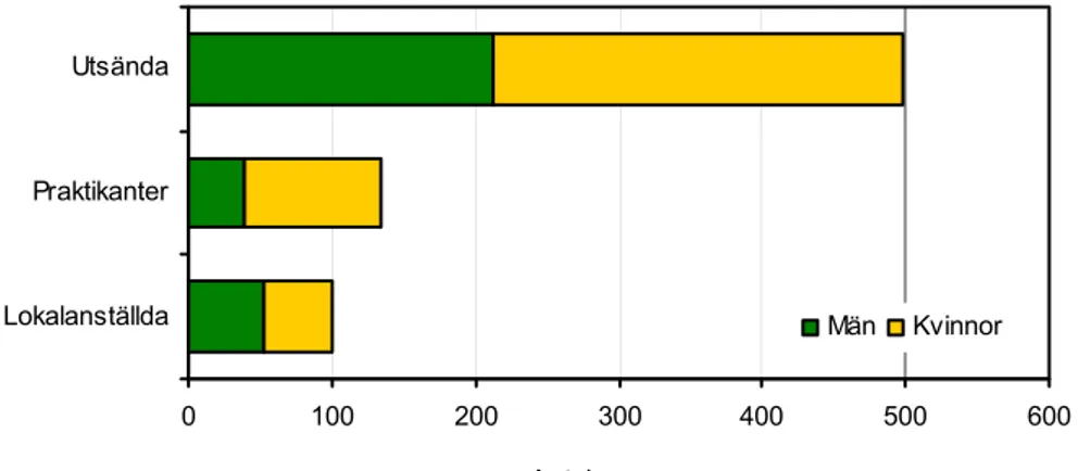 Diagram 1: Antal personer i undersökningen