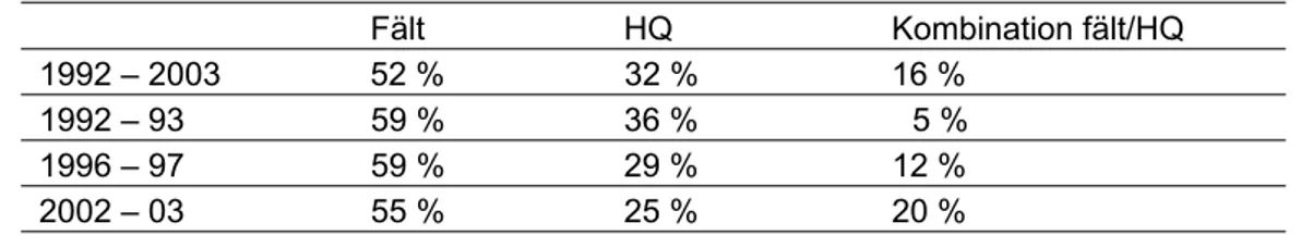 Tabell 2: Fördelning av placering/ JPO