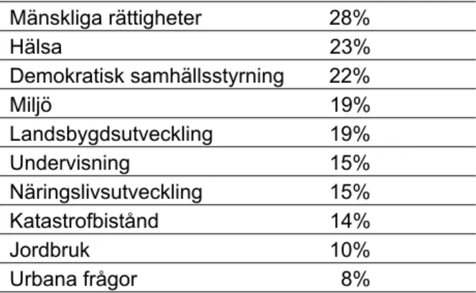 Tabell 8: Inom vilket ämnesområde arbetade du?   Mänskliga rättigheter  28%   Hälsa  23%   Demokratisk samhällsstyrning  22%   Miljö  19%   Landsbygdsutveckling  19%   Undervisning  15% Näringslivsutveckling  15%   Katastrofbistånd  14%  Jordbruk  10%   Ur