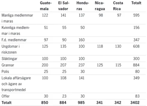 Tabell 1. Urvalets storlek och sammansättning  Guate-mala El Sal-vador Hondu-ras  Nica-ragua Costa Rica Totalt Manliga medlemmar  i maras  22 4 37 98 97 595 Kvinnliga  medlem-mar i medlem-maras  5 55 50 56 F.d