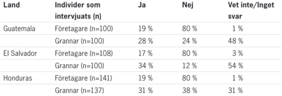 Tabell 3. Har du själv varit tvungen att göra betalningar till gänget? Land Individer som  