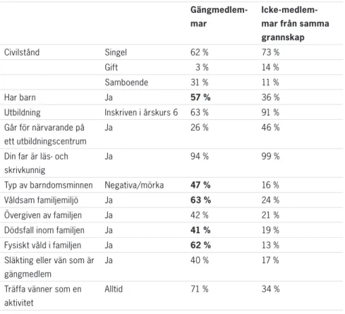 Tabell 5. Riskfaktorer för flickor och unga kvinnor