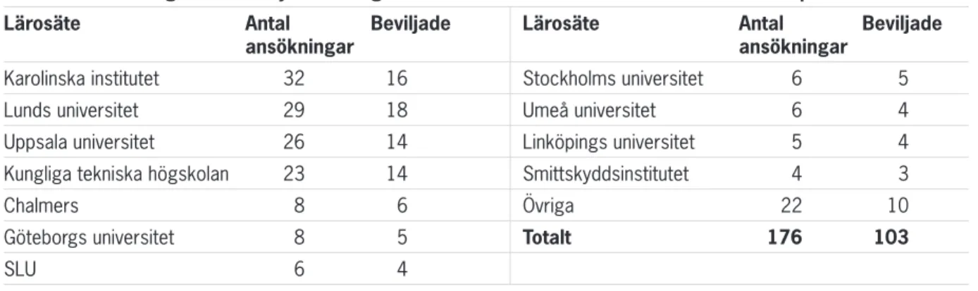 Tabell 4: Ansökningar och beviljade anslag inom Swedish Research Links 2005 fördelade på lärosäten