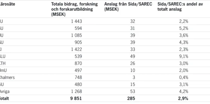 Tabell 6: Totala bidrag till forskning och forskarutbildning vid ett urval svenska lärosäten 2005,  samt Sida/SAREC:s andel av dessa 