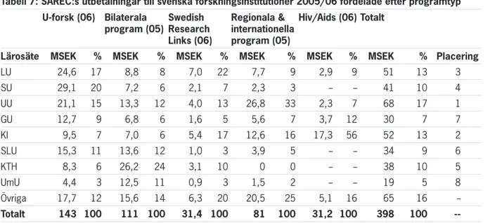 Tabell 7: SAREC:s utbetalningar till svenska forskningsinstitutioner 2005/06 fördelade efter programtyp U-forsk (06) Bilaterala  program (05) Swedish  Research  Links (06) Regionala &amp;  internationella program (05) Hiv/Aids (06) Totalt