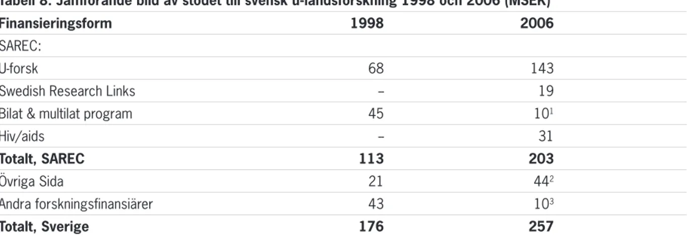 Tabell 8: Jämförande bild av stödet till svensk u-landsforskning 1998 och 2006 (MSEK)