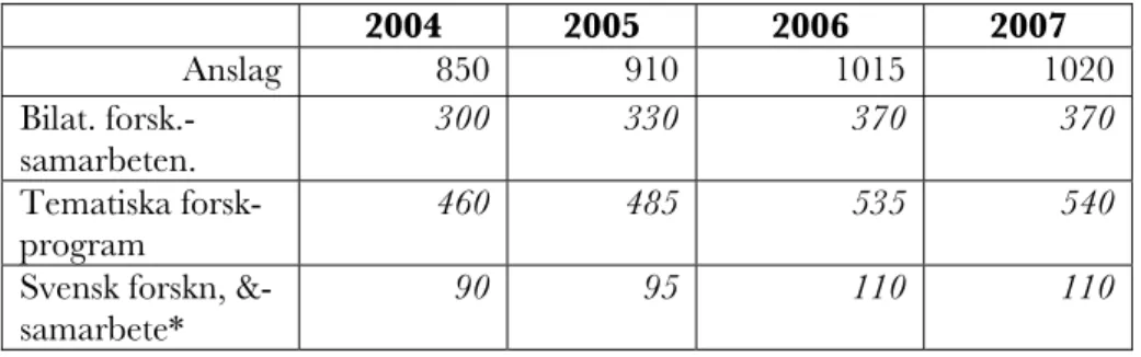 Tabell 7: Forskning  2004 2005  2006  2007  Anslag 850 910 1015 1020 Bilat.  forsk.-samarbeten