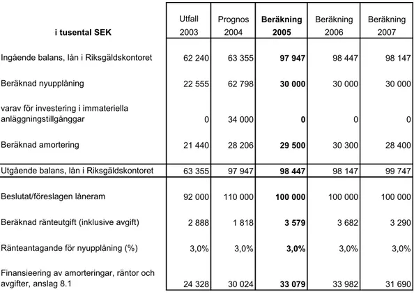 Tabell 11: Investeringar och lån i Riksgäldskontoret 