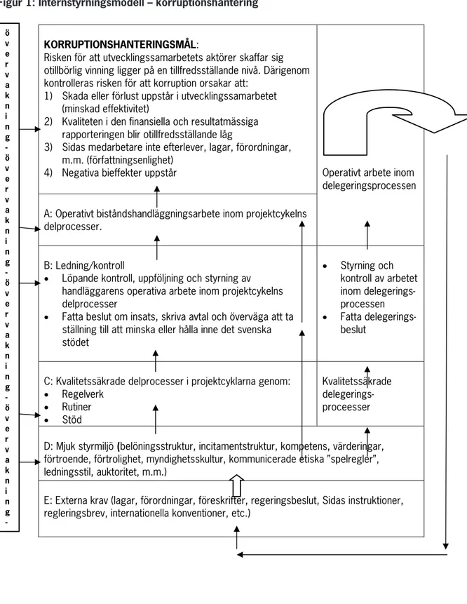 Figur 1: Internstyrningsmodell – korruptionshantering