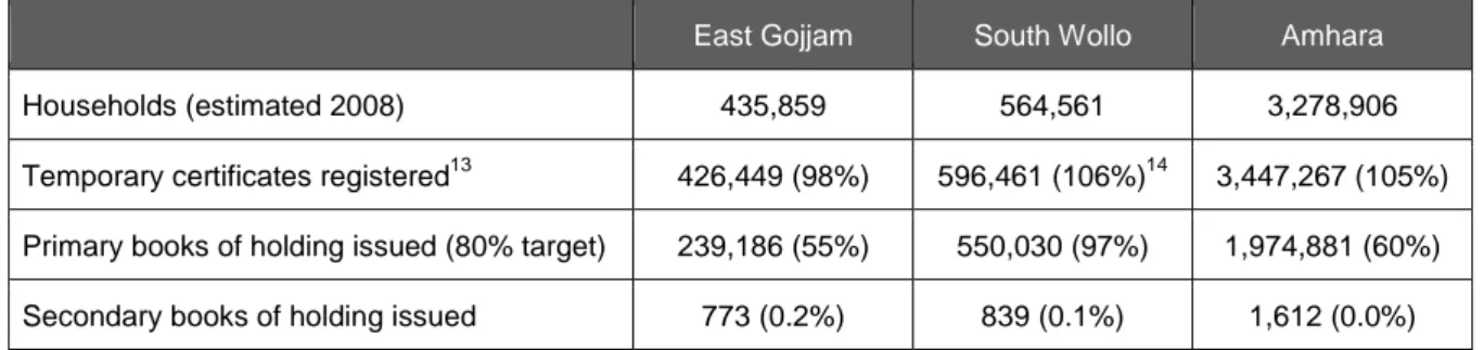 Table 1: Land certification outputs (Source: EPLAUA)