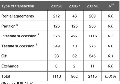 Table 2: Land transaction activity (East Gojjam Zone) Type of transaction 2005/6 2006/7 2007/8 % 15 Rental agreements 212 46 209 0.0 Partition 16 123 125 256 0.0 Intestate succession 17 328 497 1116 0.3 Testate succession 18 349 70 278 0.0 Gift 98 62 545 0