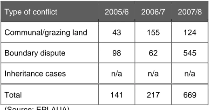 Table 3: Incidence of land disputes in East Gojjam