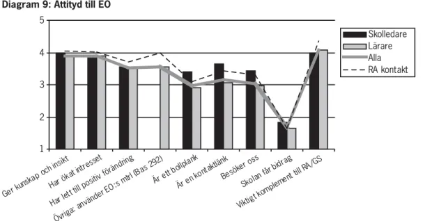 Diagram 9: Attityd till EO