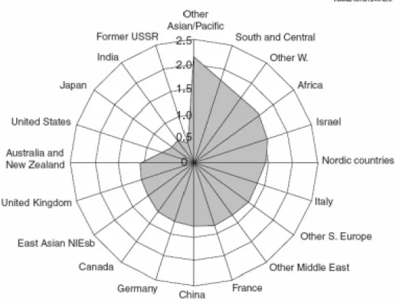 Figure B.6–Degree of Internationalization