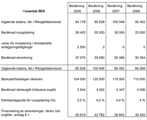 Tabell 10: Investeringar och lån i Riksgäldskontoret 