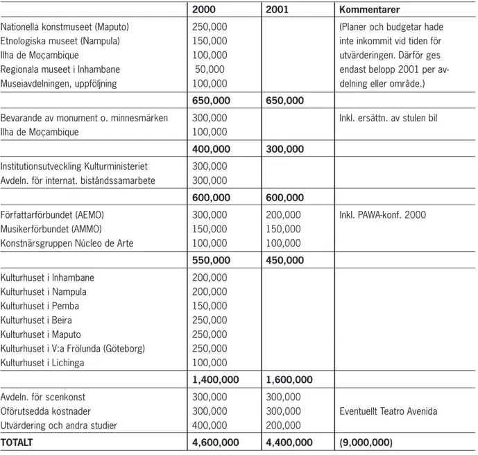 Tabell 2: Sida:s budget för kultursektorn 2000–2001 (SEK)