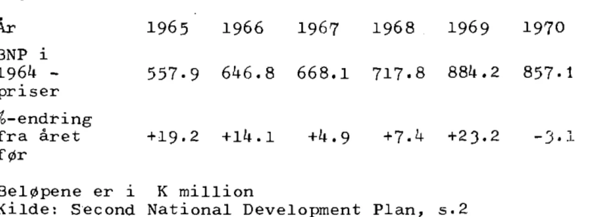 Fig. 2.2. Ar 1965 1966 1967 1968 1969 1970 BNP i 196Ä - 557.9 646.8 668.1 717.8 88u.2 857.1 priser %-endring fra året +19.2 +lh.l +h.9 +7.M +23.2 fdr Belopene er i K million