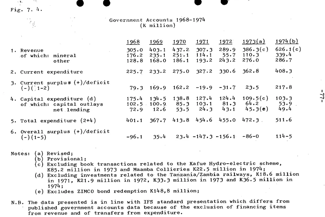 Fig. 7. £1. 0 0 Government Accounts 1968 - 1979 iK million) 1. 2. 3. 1+. 5. 6. Revenue