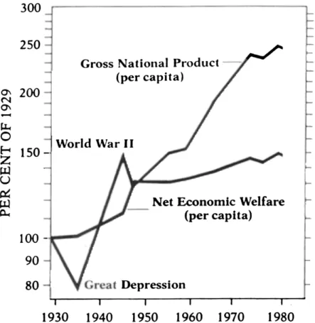 Figur 3 Net Economic Welfare grows slower than GNP Källa: Nordhaus &amp; Tobin (1972)
