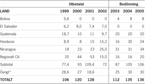 Tabell 5: Hälsostödet till Latinamerika (MSEK). Utbetalat Bedömning LAND 1999 2000 2001 2002 2003 2004 2005 Bolivia 5,6 0 0 0 4 8 8 El Salvador 6,2 8,0 7,4 7,0 0 0 0 Guatemala 18,7 10 11 9,7 20 20 20 Honduras 8,9 8 15 15,2 16 30 24 Nicaragua 18 23 23 25,0 