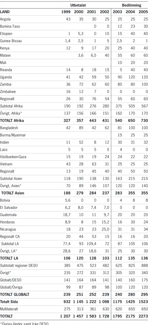 Tabell 6: Hälsostödet 1999–2005 (MSEK). Utbetalat Bedömning LAND 1999 2000 2001 2002 2003 2004 2005 Angola 43 35 30 25 25 25 25 Burkina Faso 0 0 12 23 30 Etiopien 1 5,3 0 10 15 40 40 Guinea Bissau 1,4 2,5 1 5 2,5 2 1 Kenya 12 9 17 20 25 40 40 Malawi 3,6 6,