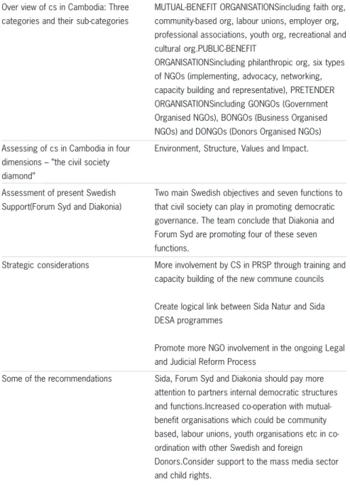Tabell 13: STUDY ON CIVIL SOCIETY AND DEMOCRACY IN KAMBODIA 7